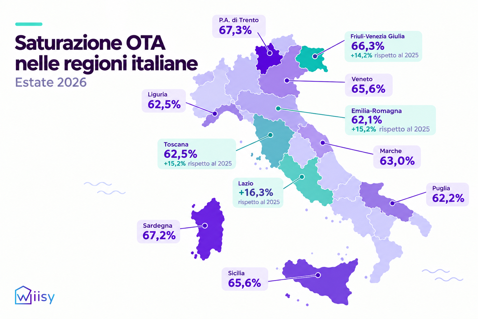 Saturazione OTA nelle regioni italiane nell'estate 2026